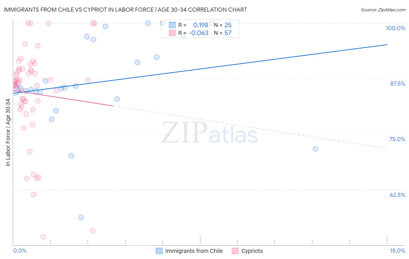 Immigrants from Chile vs Cypriot In Labor Force | Age 30-34