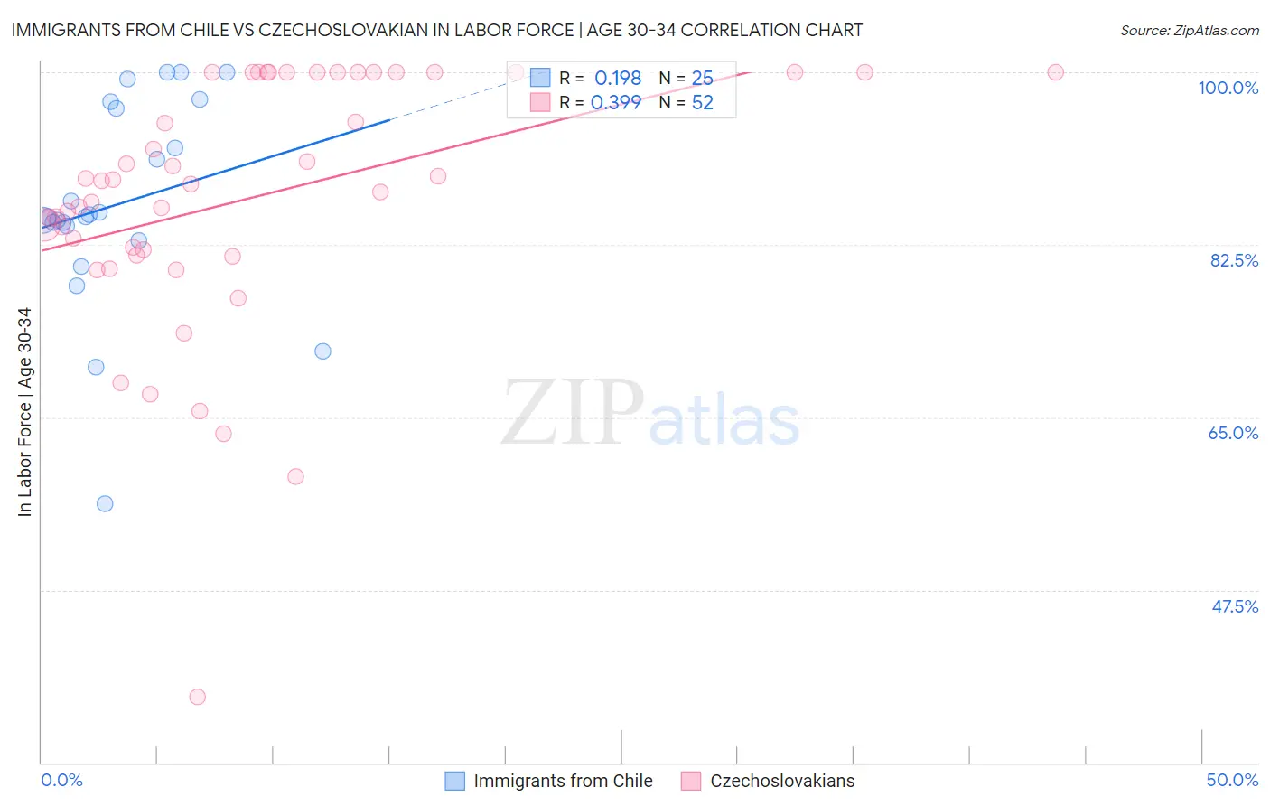 Immigrants from Chile vs Czechoslovakian In Labor Force | Age 30-34