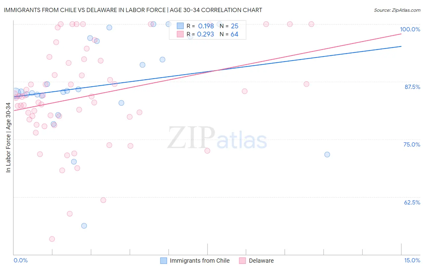 Immigrants from Chile vs Delaware In Labor Force | Age 30-34