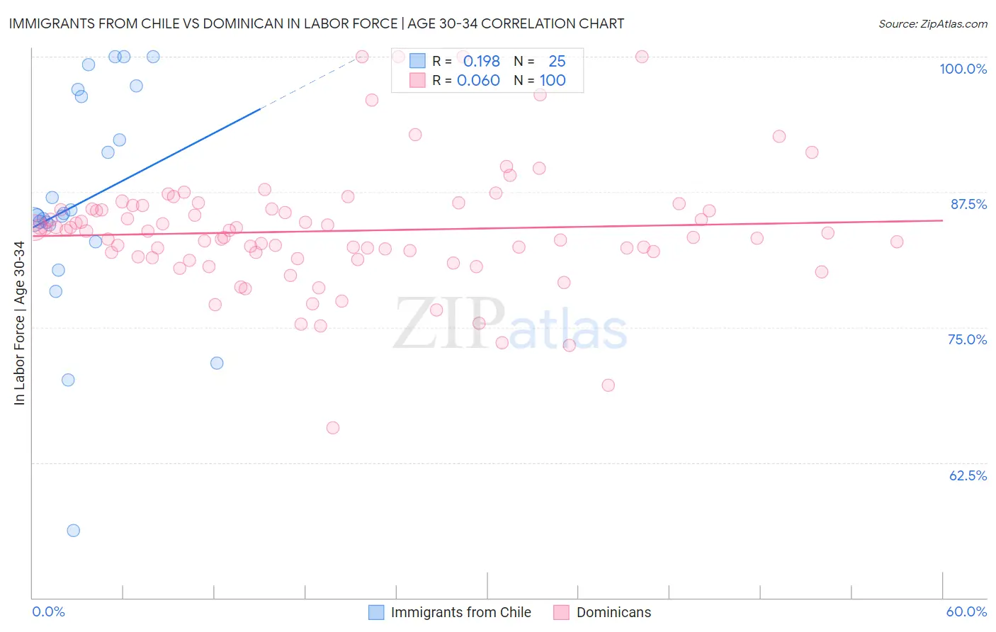 Immigrants from Chile vs Dominican In Labor Force | Age 30-34