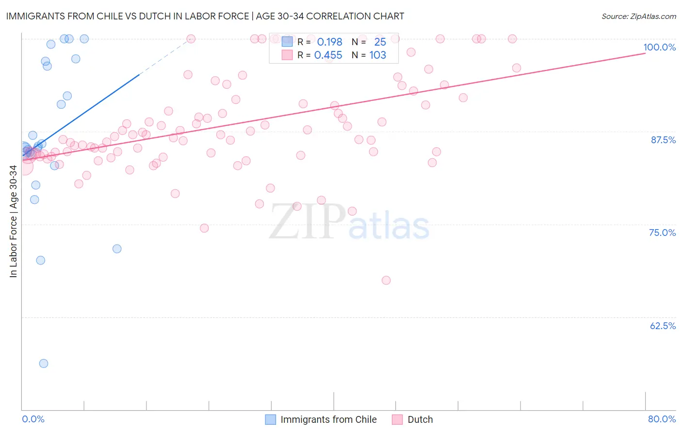 Immigrants from Chile vs Dutch In Labor Force | Age 30-34