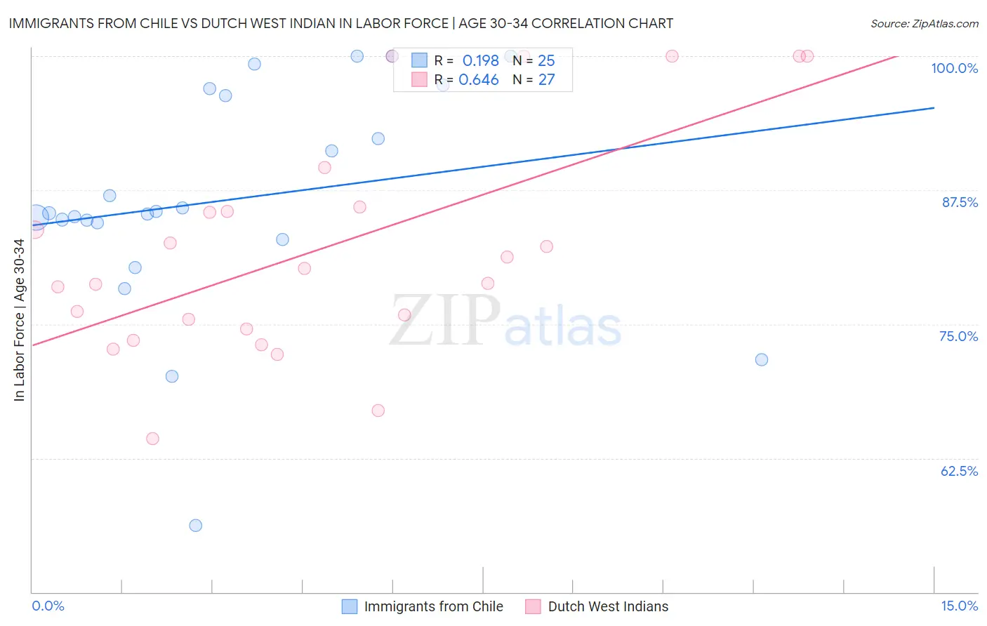 Immigrants from Chile vs Dutch West Indian In Labor Force | Age 30-34