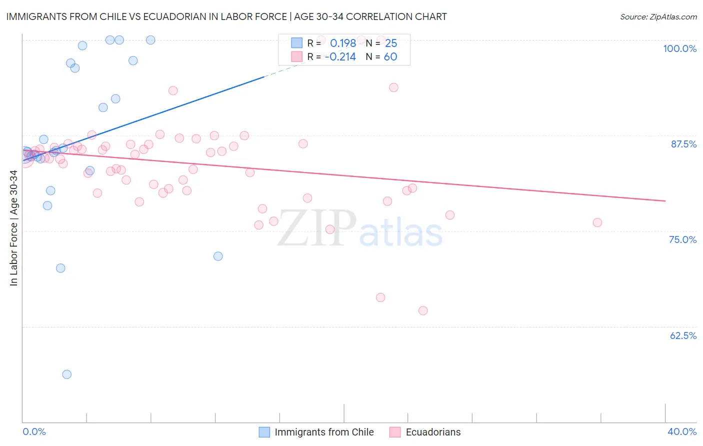 Immigrants from Chile vs Ecuadorian In Labor Force | Age 30-34