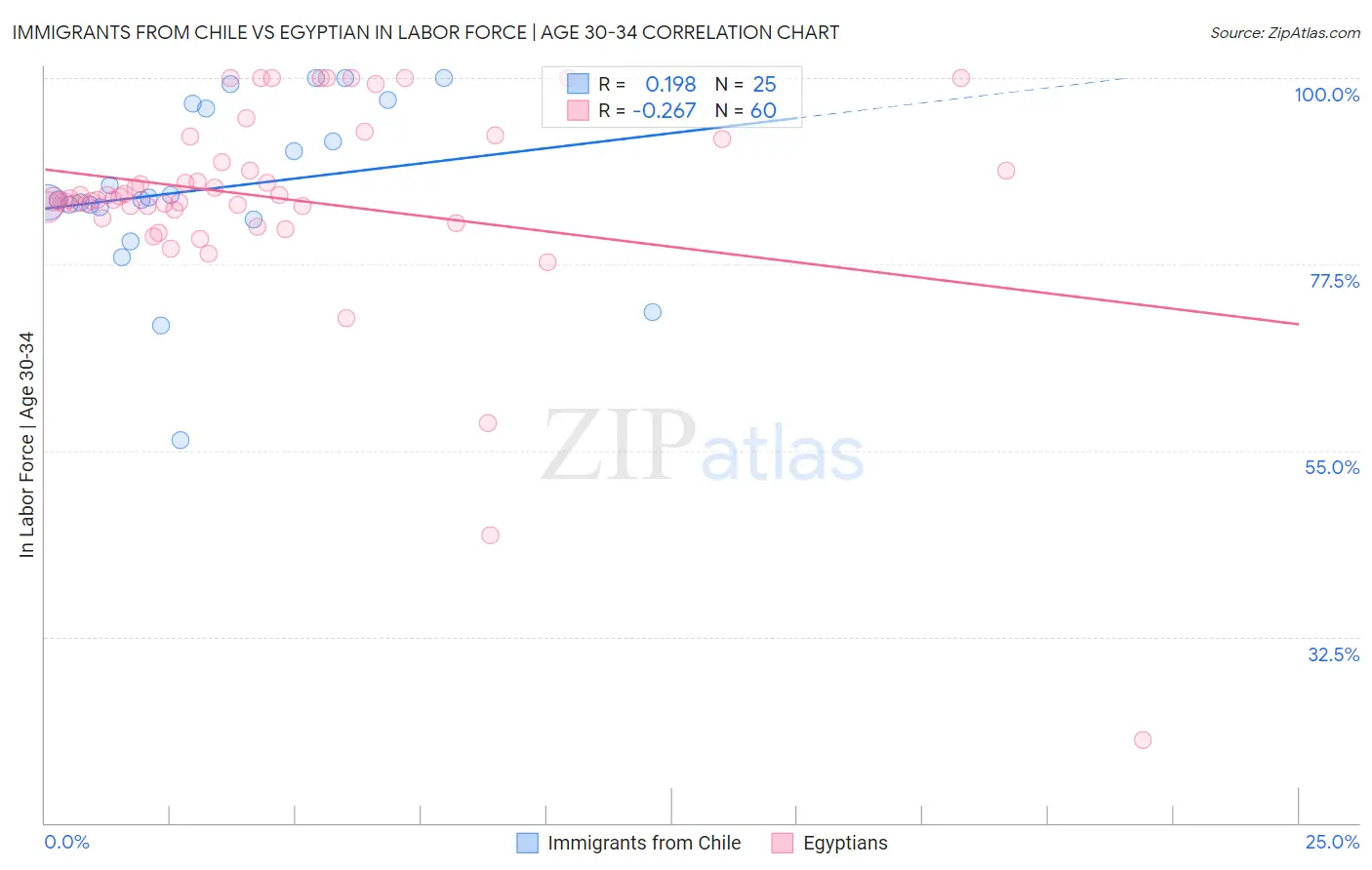 Immigrants from Chile vs Egyptian In Labor Force | Age 30-34