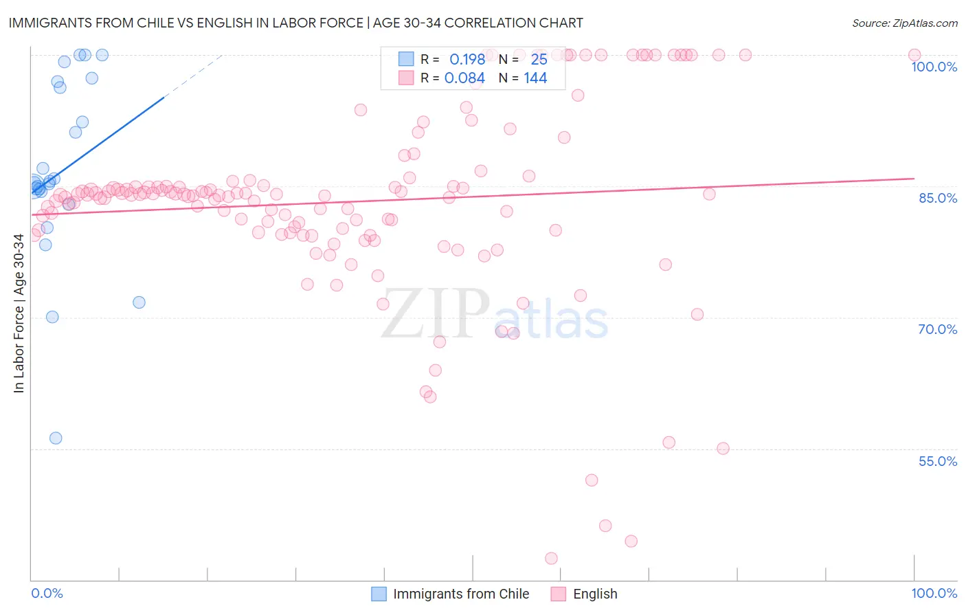 Immigrants from Chile vs English In Labor Force | Age 30-34