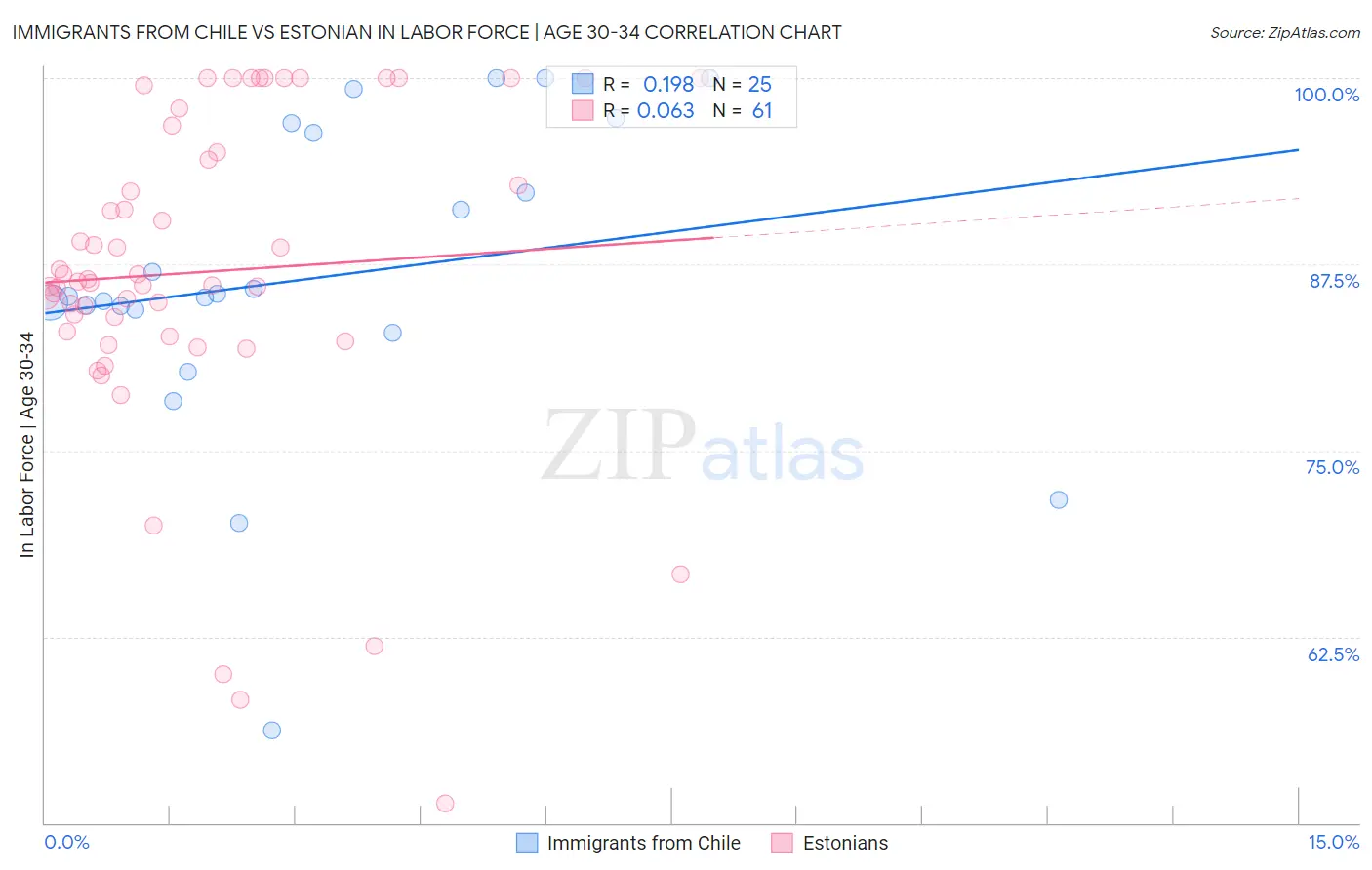 Immigrants from Chile vs Estonian In Labor Force | Age 30-34