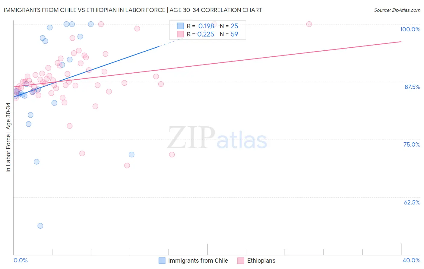 Immigrants from Chile vs Ethiopian In Labor Force | Age 30-34