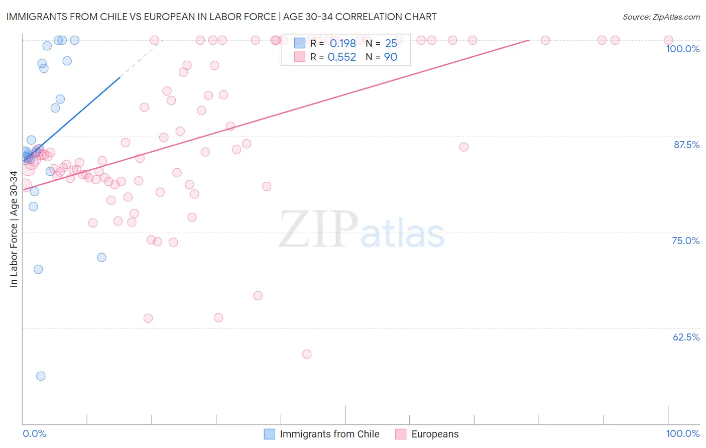 Immigrants from Chile vs European In Labor Force | Age 30-34