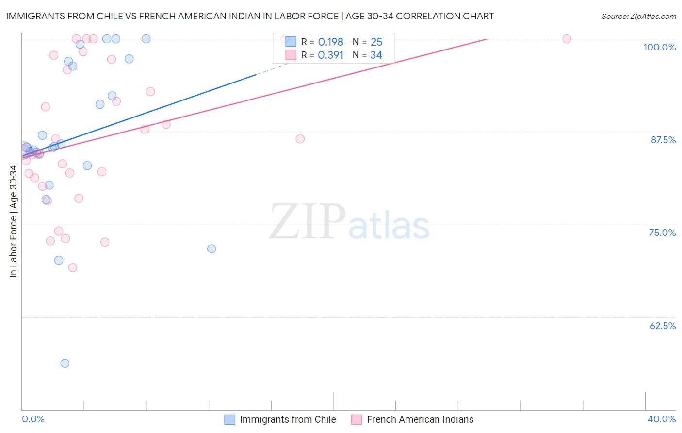 Immigrants from Chile vs French American Indian In Labor Force | Age 30-34