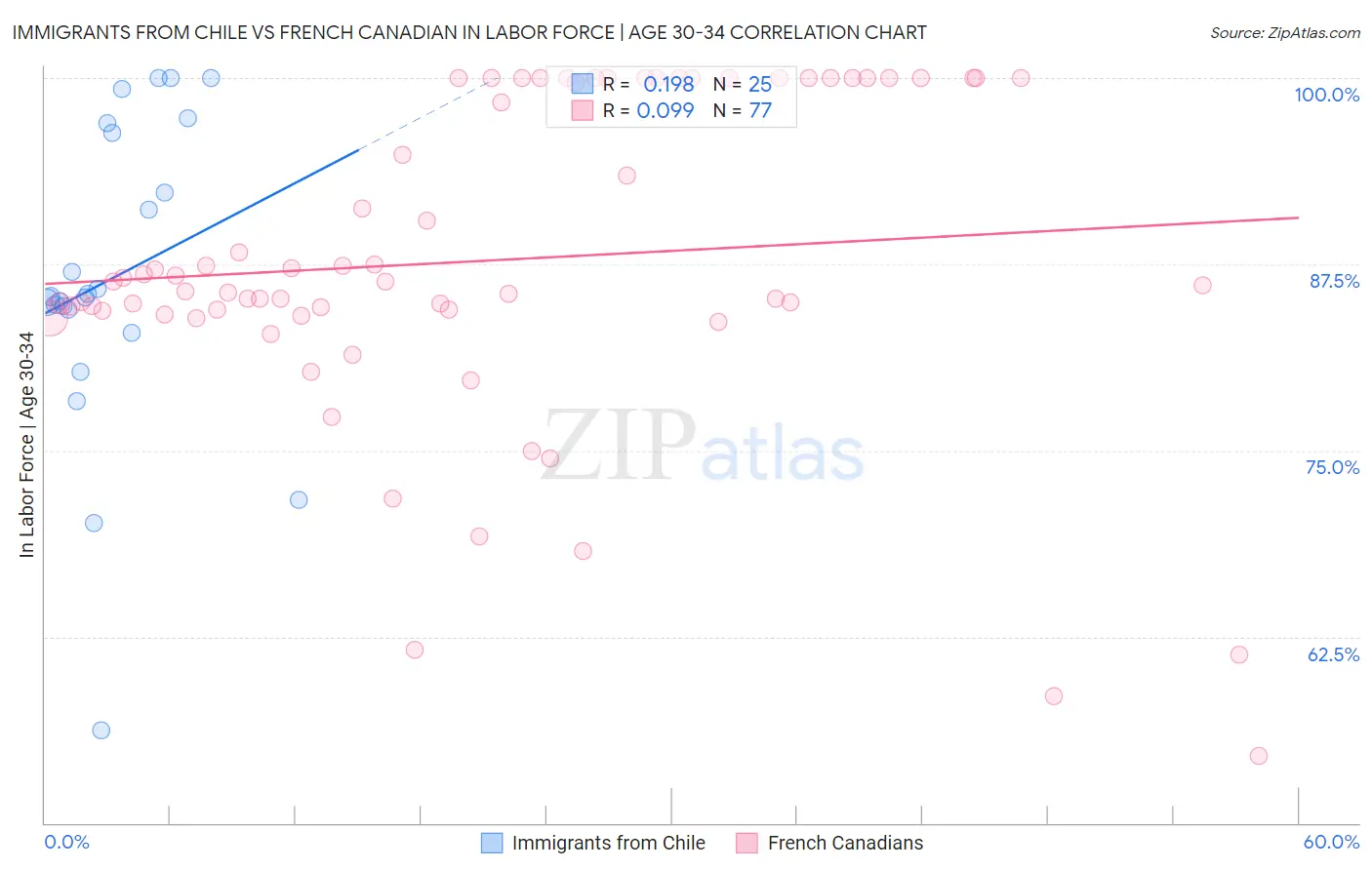 Immigrants from Chile vs French Canadian In Labor Force | Age 30-34