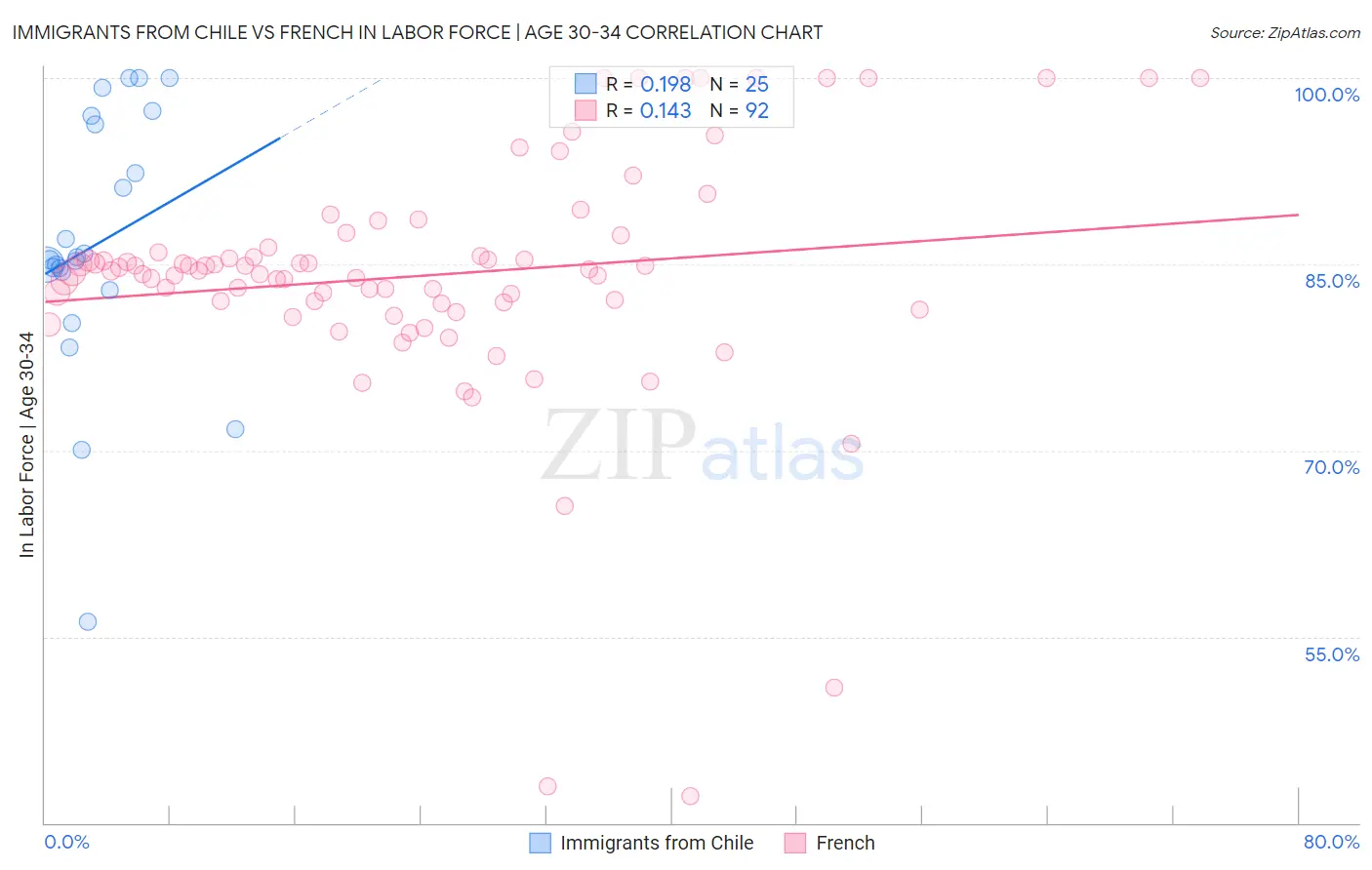 Immigrants from Chile vs French In Labor Force | Age 30-34