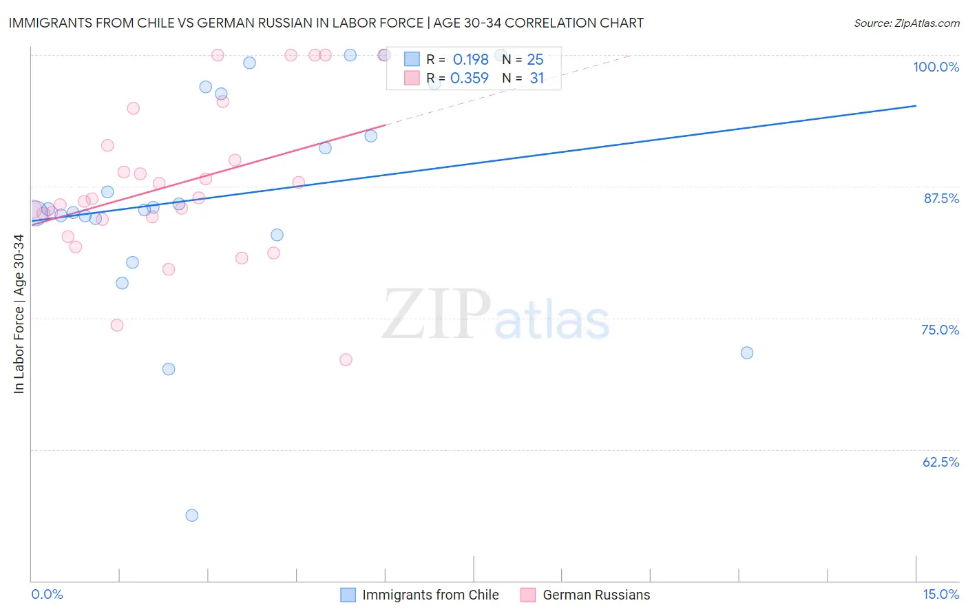 Immigrants from Chile vs German Russian In Labor Force | Age 30-34