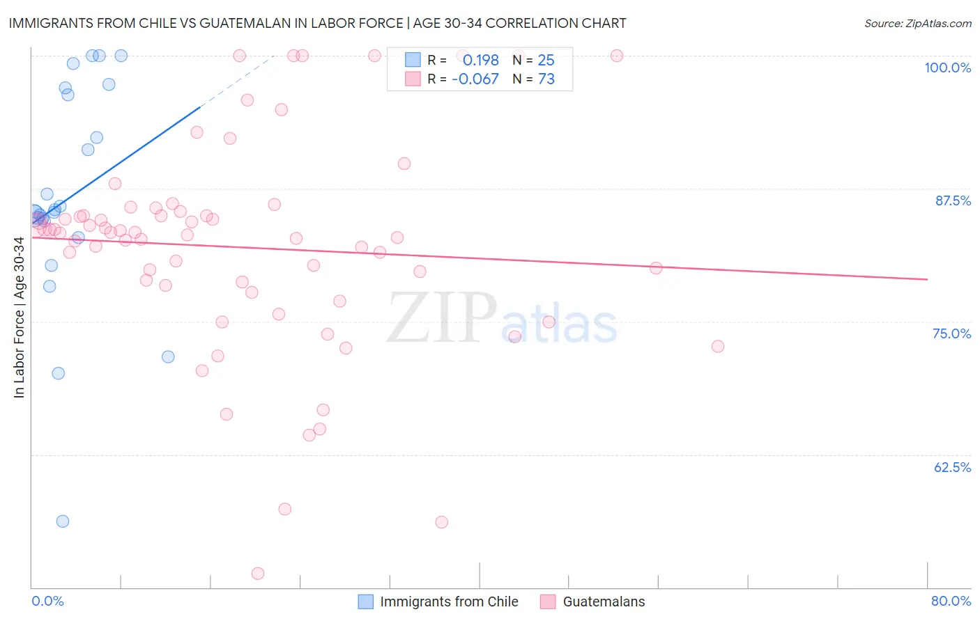 Immigrants from Chile vs Guatemalan In Labor Force | Age 30-34