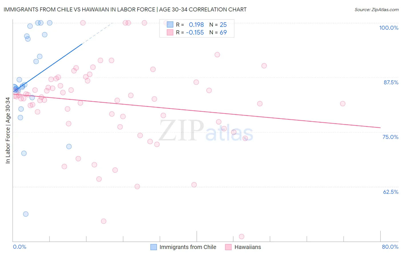 Immigrants from Chile vs Hawaiian In Labor Force | Age 30-34