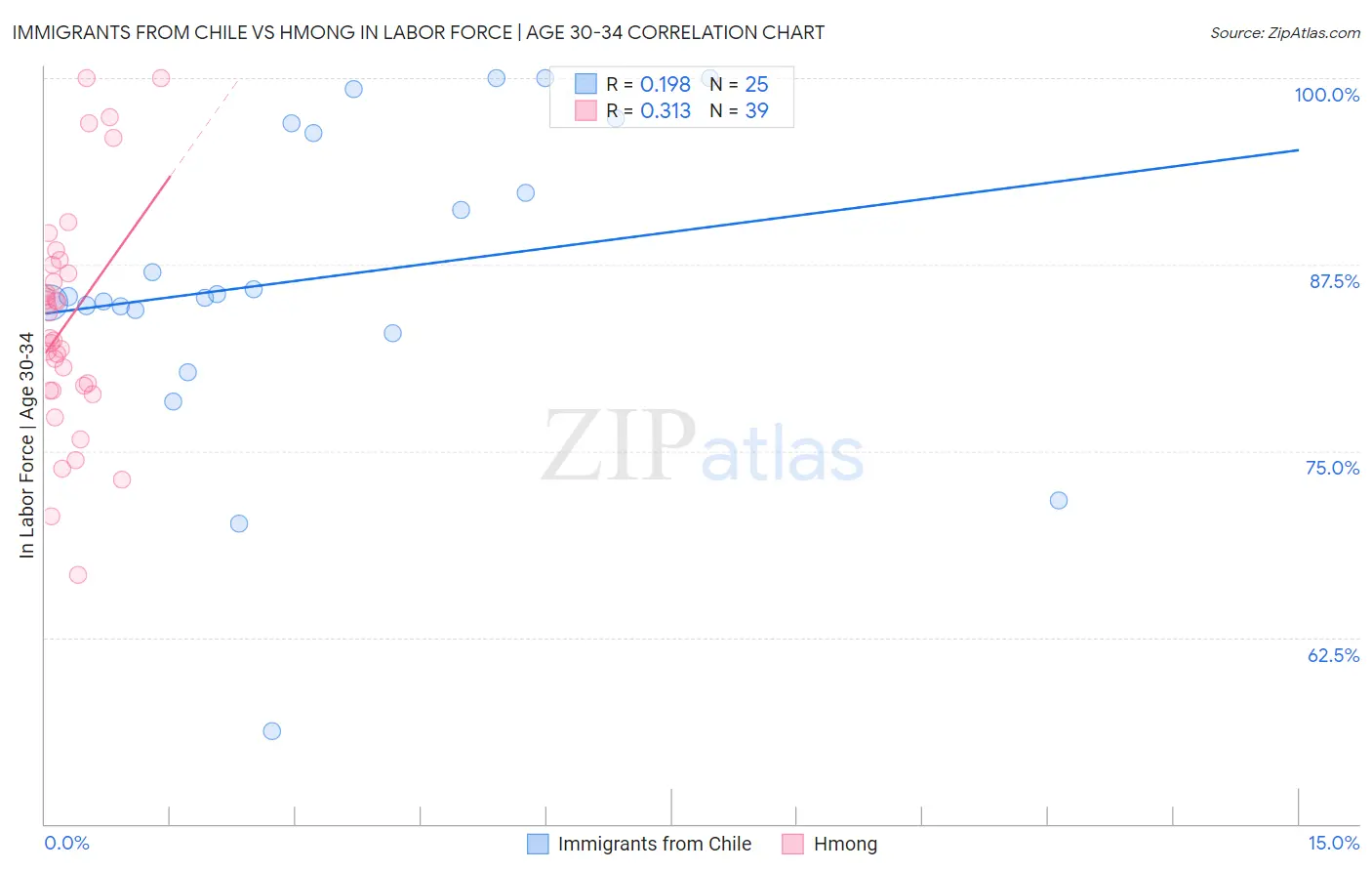 Immigrants from Chile vs Hmong In Labor Force | Age 30-34