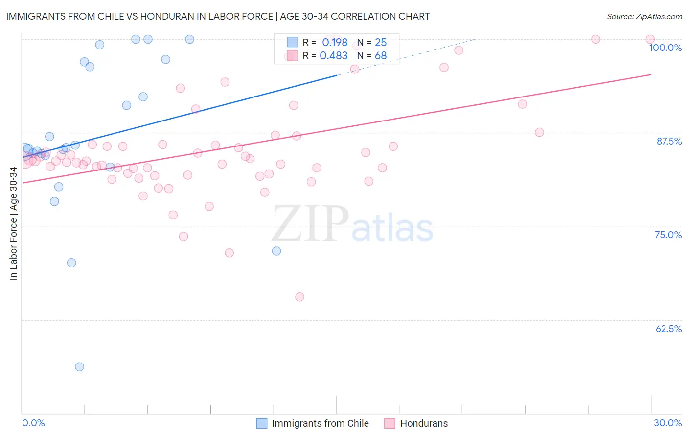 Immigrants from Chile vs Honduran In Labor Force | Age 30-34