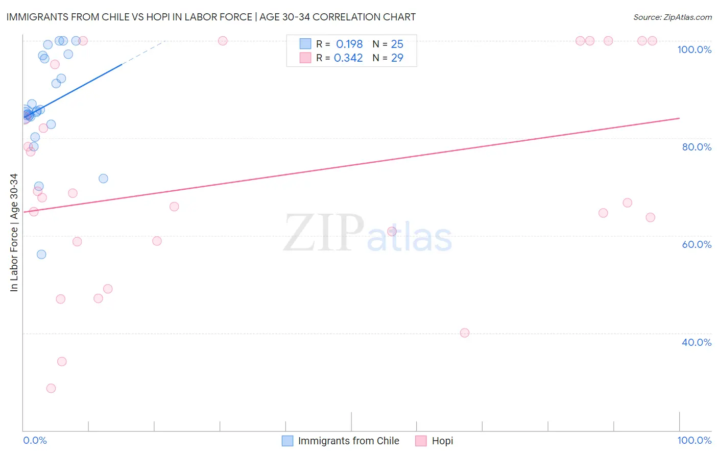 Immigrants from Chile vs Hopi In Labor Force | Age 30-34