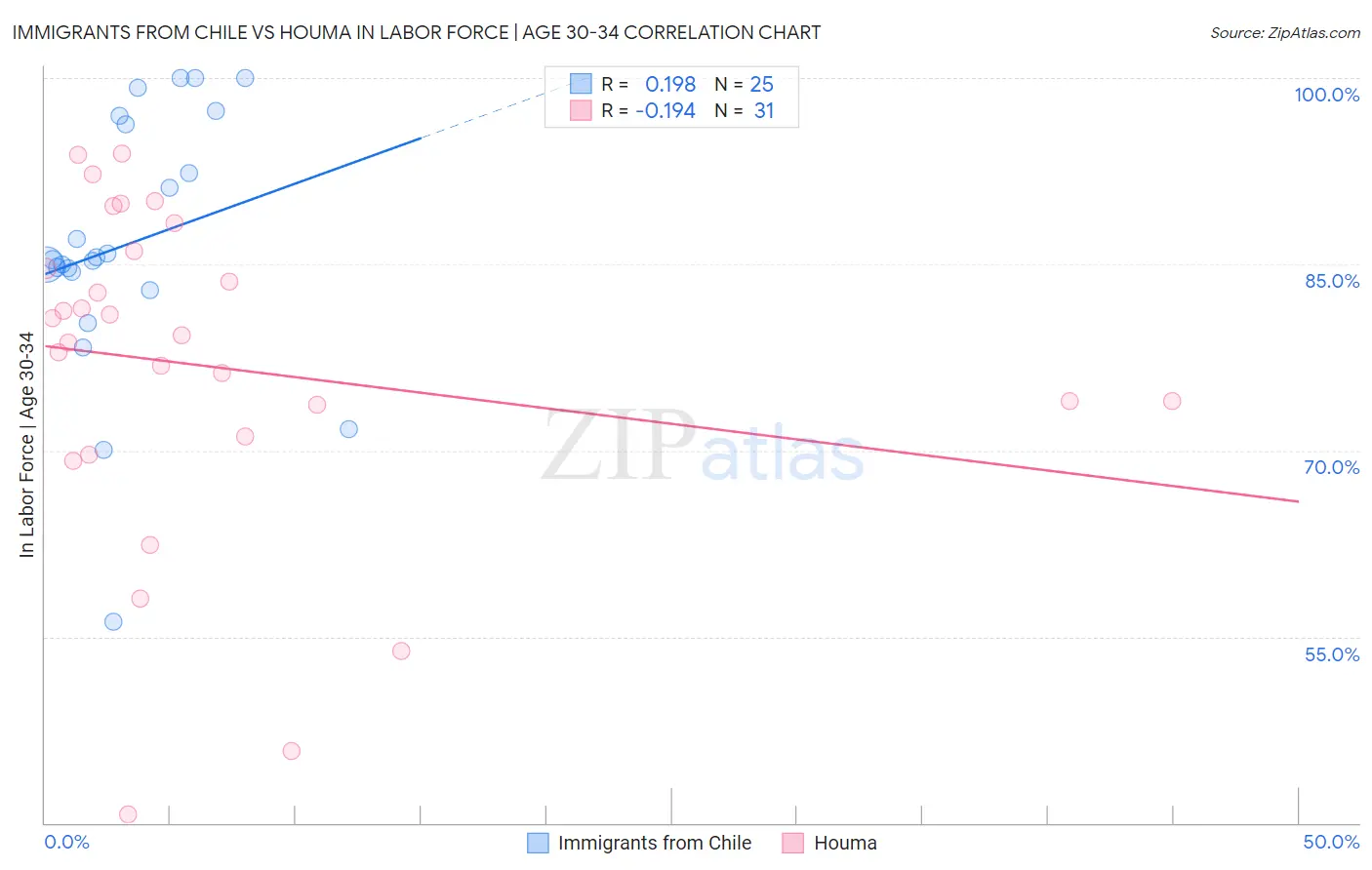 Immigrants from Chile vs Houma In Labor Force | Age 30-34