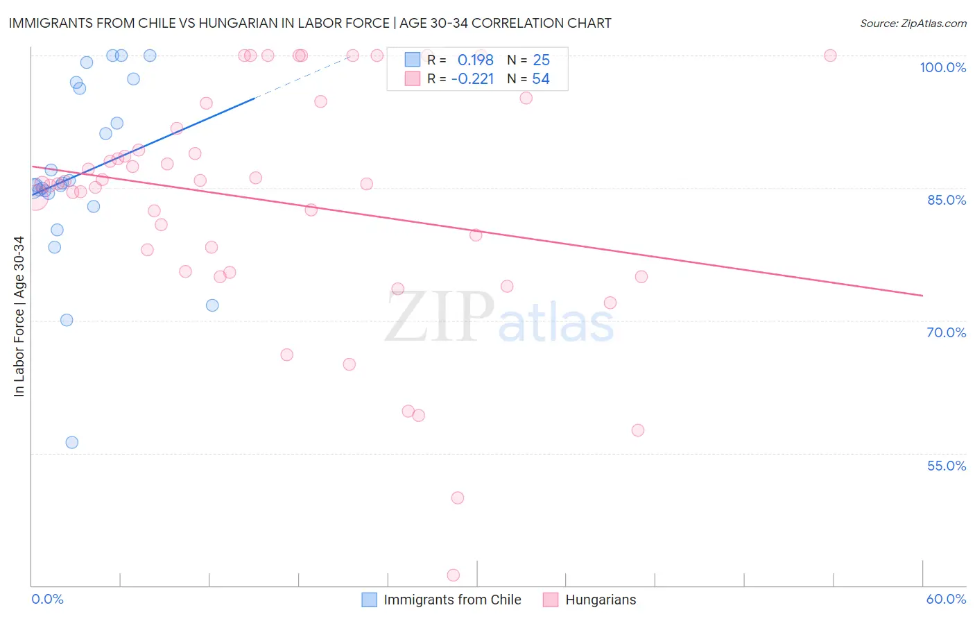 Immigrants from Chile vs Hungarian In Labor Force | Age 30-34