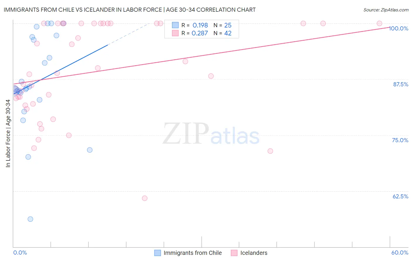 Immigrants from Chile vs Icelander In Labor Force | Age 30-34