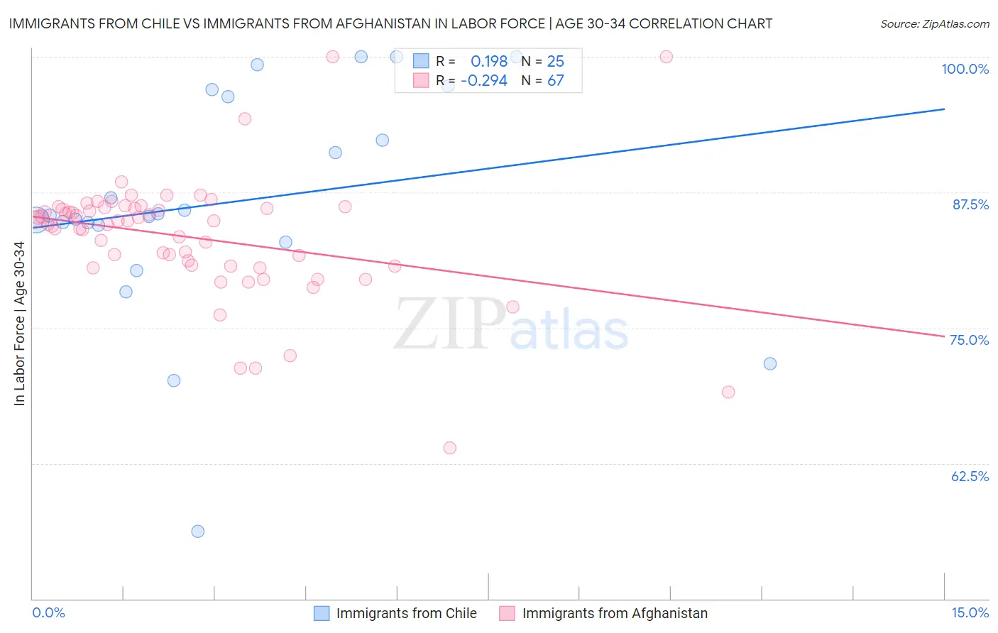 Immigrants from Chile vs Immigrants from Afghanistan In Labor Force | Age 30-34