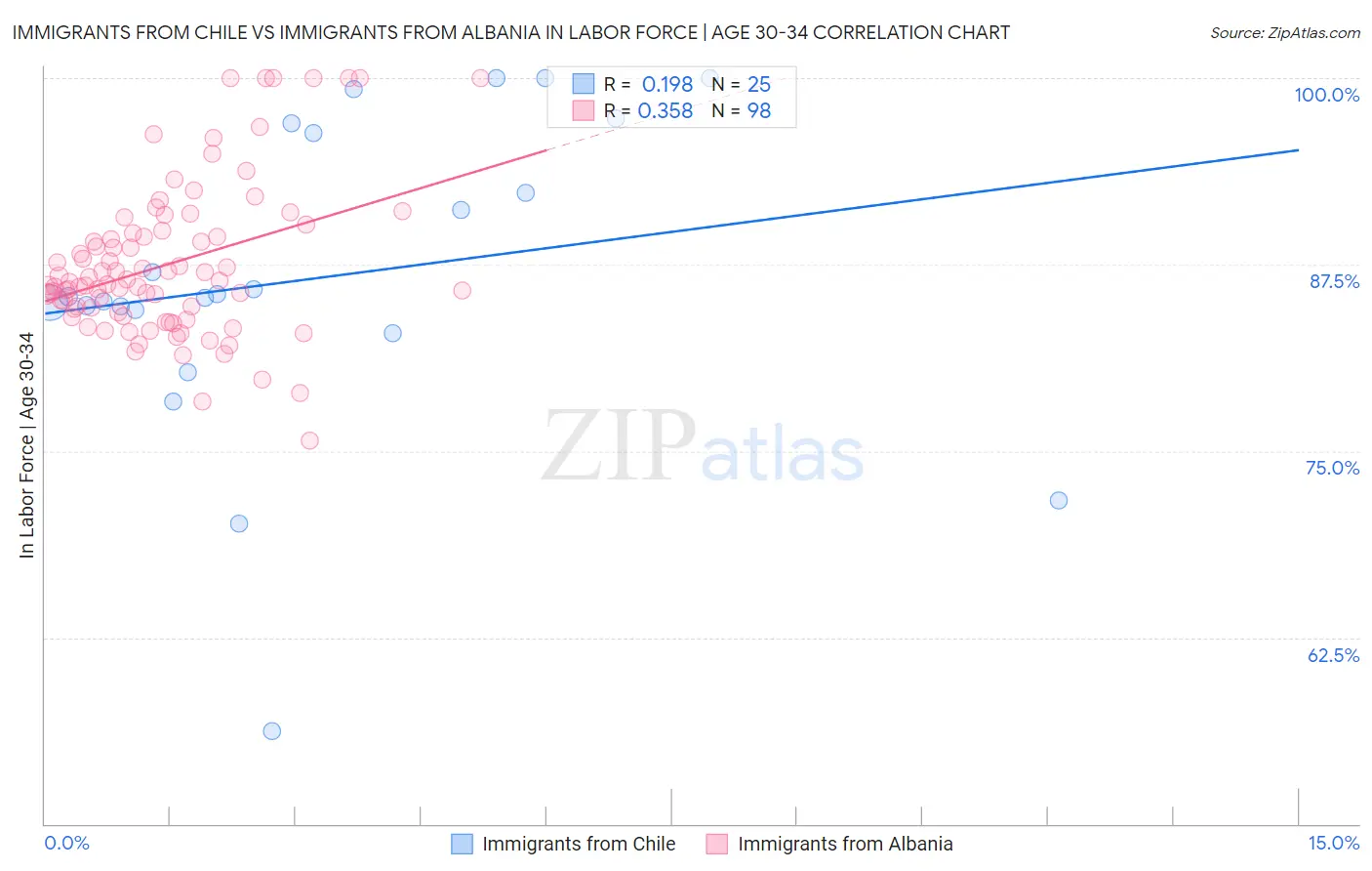 Immigrants from Chile vs Immigrants from Albania In Labor Force | Age 30-34