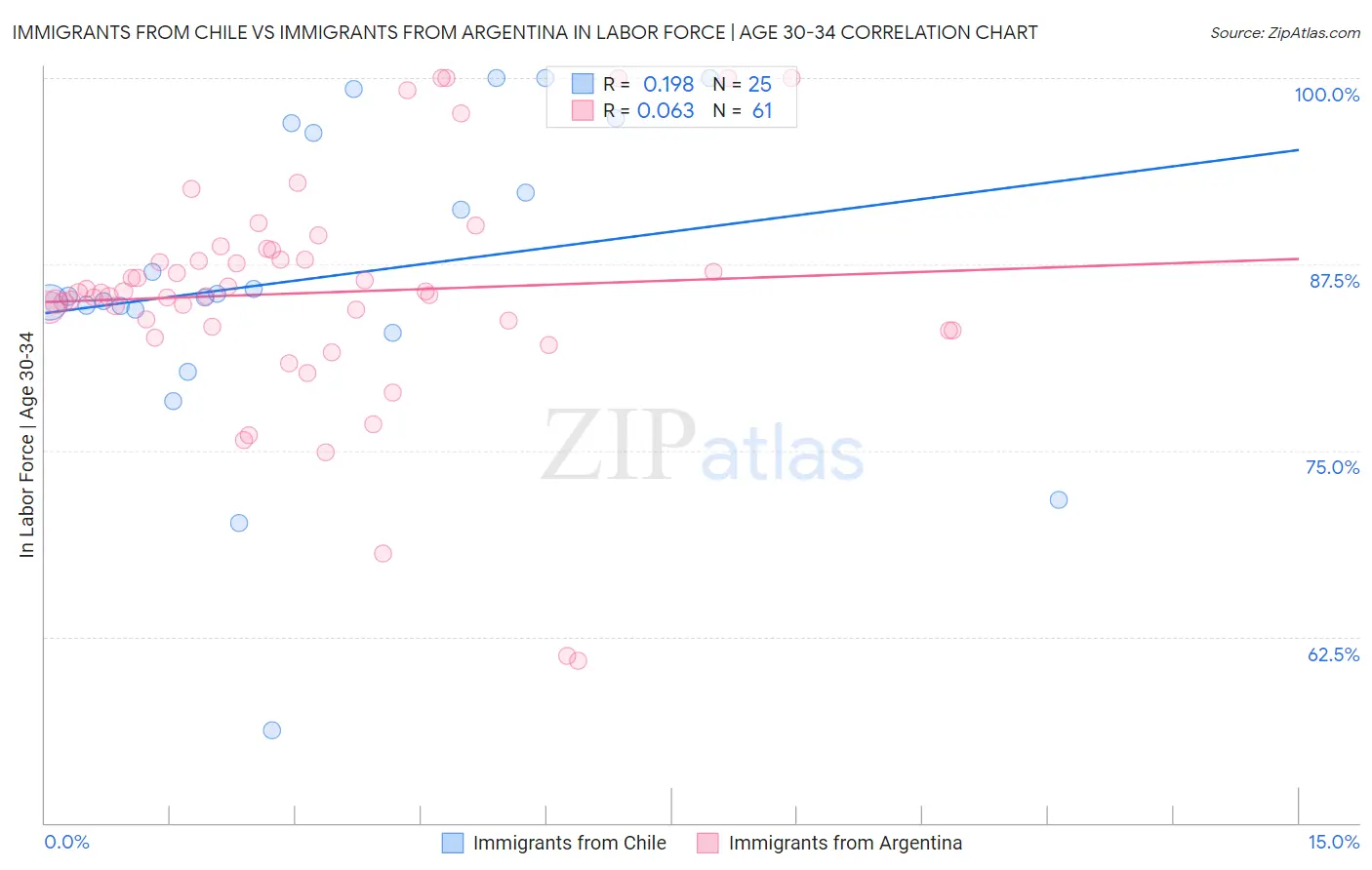 Immigrants from Chile vs Immigrants from Argentina In Labor Force | Age 30-34