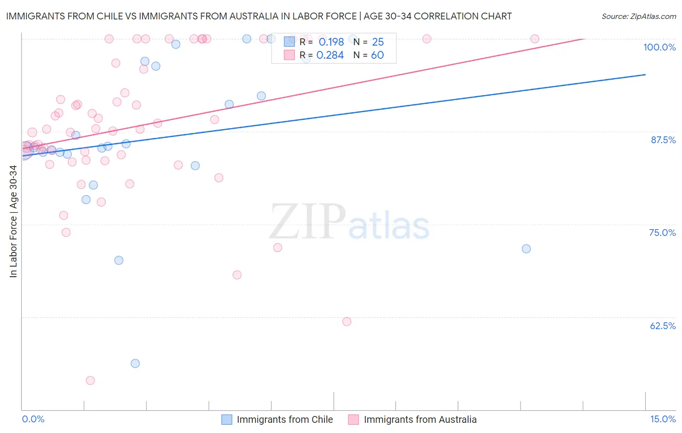 Immigrants from Chile vs Immigrants from Australia In Labor Force | Age 30-34