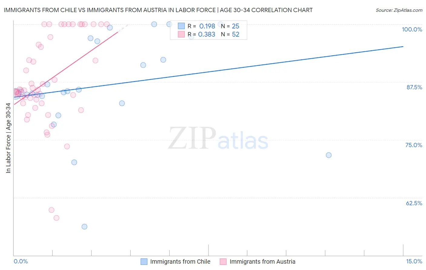 Immigrants from Chile vs Immigrants from Austria In Labor Force | Age 30-34