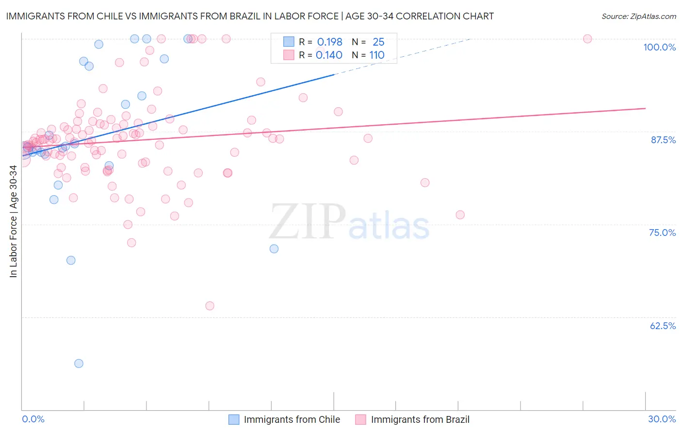 Immigrants from Chile vs Immigrants from Brazil In Labor Force | Age 30-34