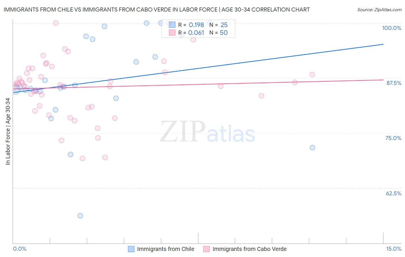 Immigrants from Chile vs Immigrants from Cabo Verde In Labor Force | Age 30-34