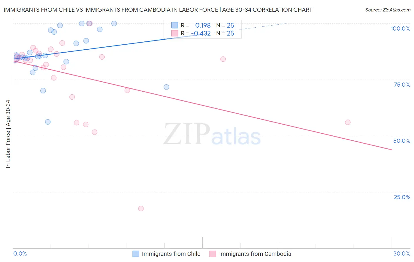 Immigrants from Chile vs Immigrants from Cambodia In Labor Force | Age 30-34