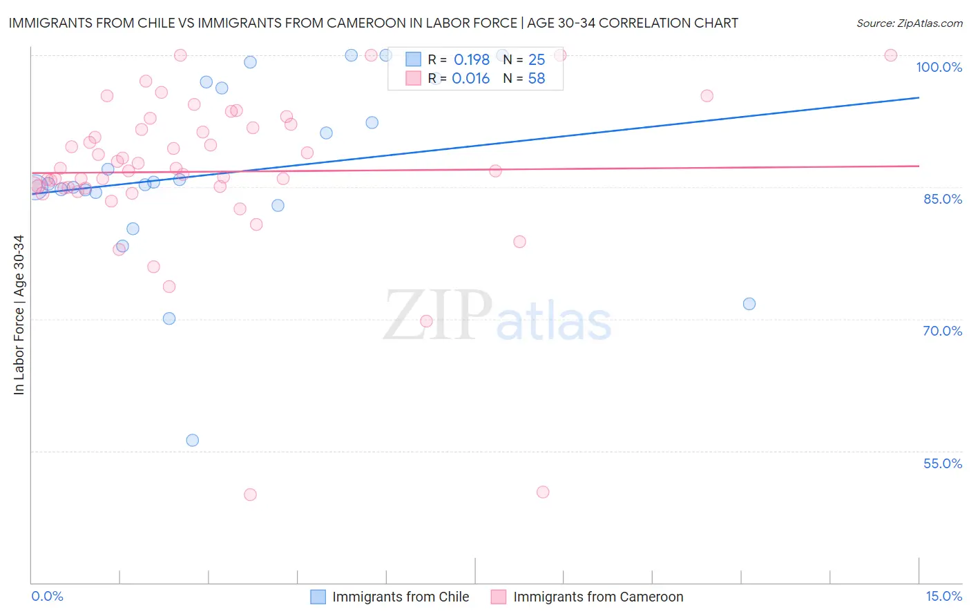 Immigrants from Chile vs Immigrants from Cameroon In Labor Force | Age 30-34