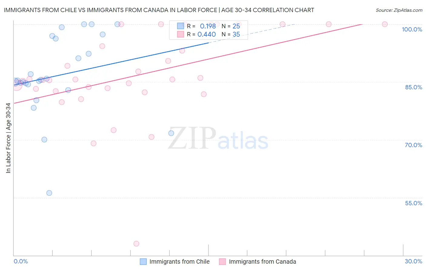 Immigrants from Chile vs Immigrants from Canada In Labor Force | Age 30-34