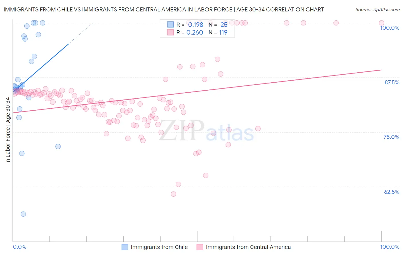 Immigrants from Chile vs Immigrants from Central America In Labor Force | Age 30-34