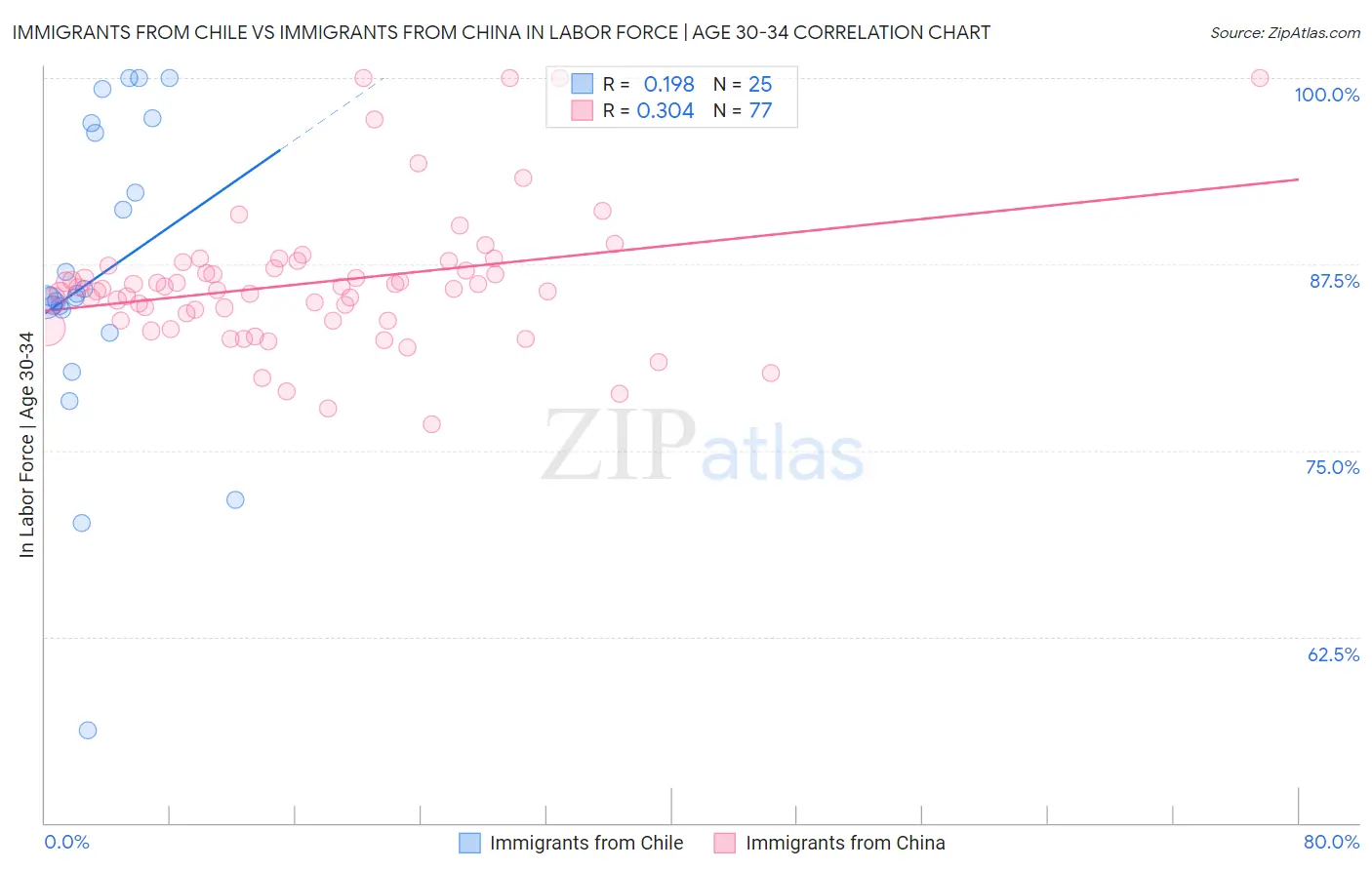 Immigrants from Chile vs Immigrants from China In Labor Force | Age 30-34