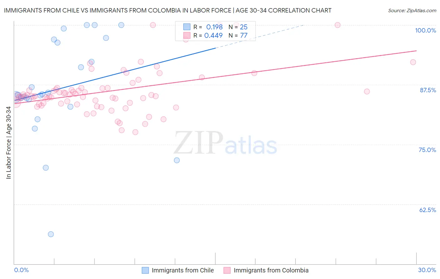 Immigrants from Chile vs Immigrants from Colombia In Labor Force | Age 30-34