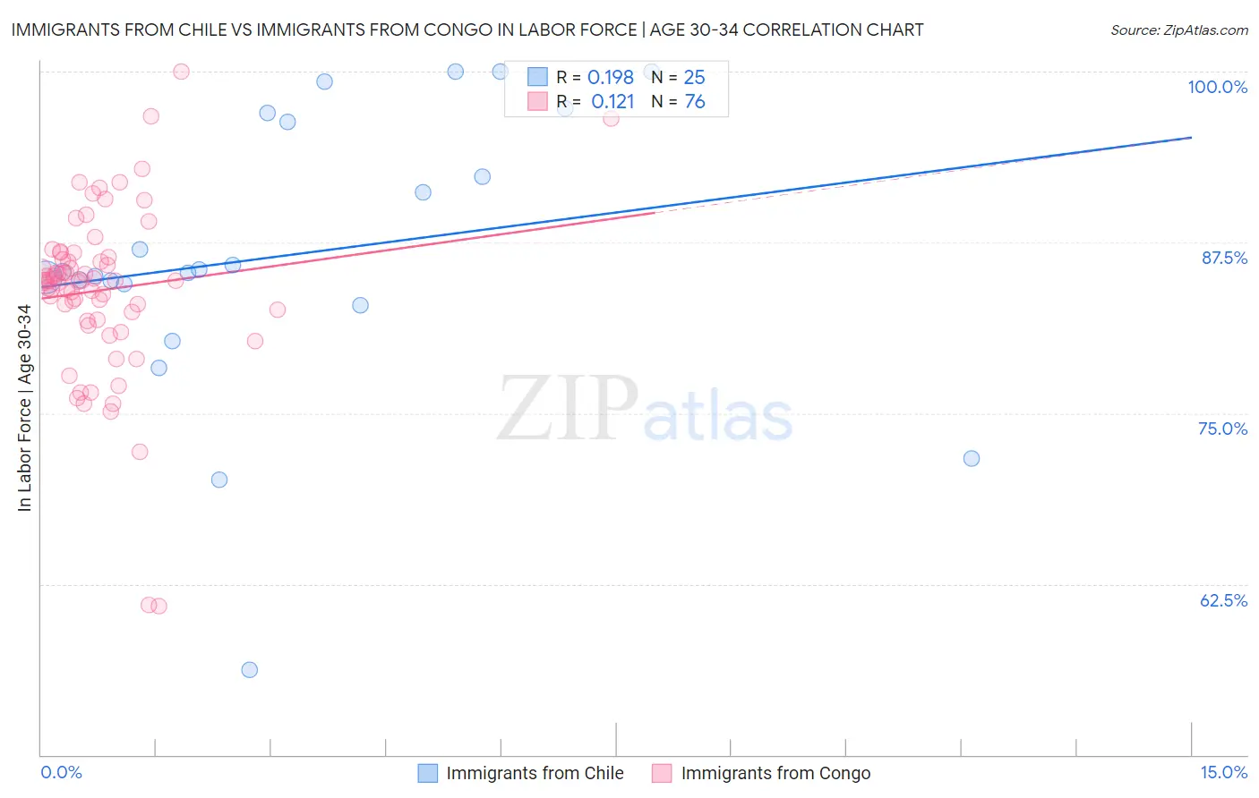 Immigrants from Chile vs Immigrants from Congo In Labor Force | Age 30-34