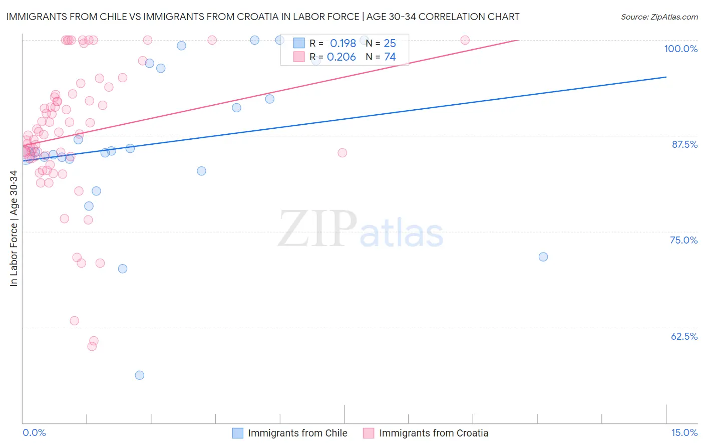 Immigrants from Chile vs Immigrants from Croatia In Labor Force | Age 30-34