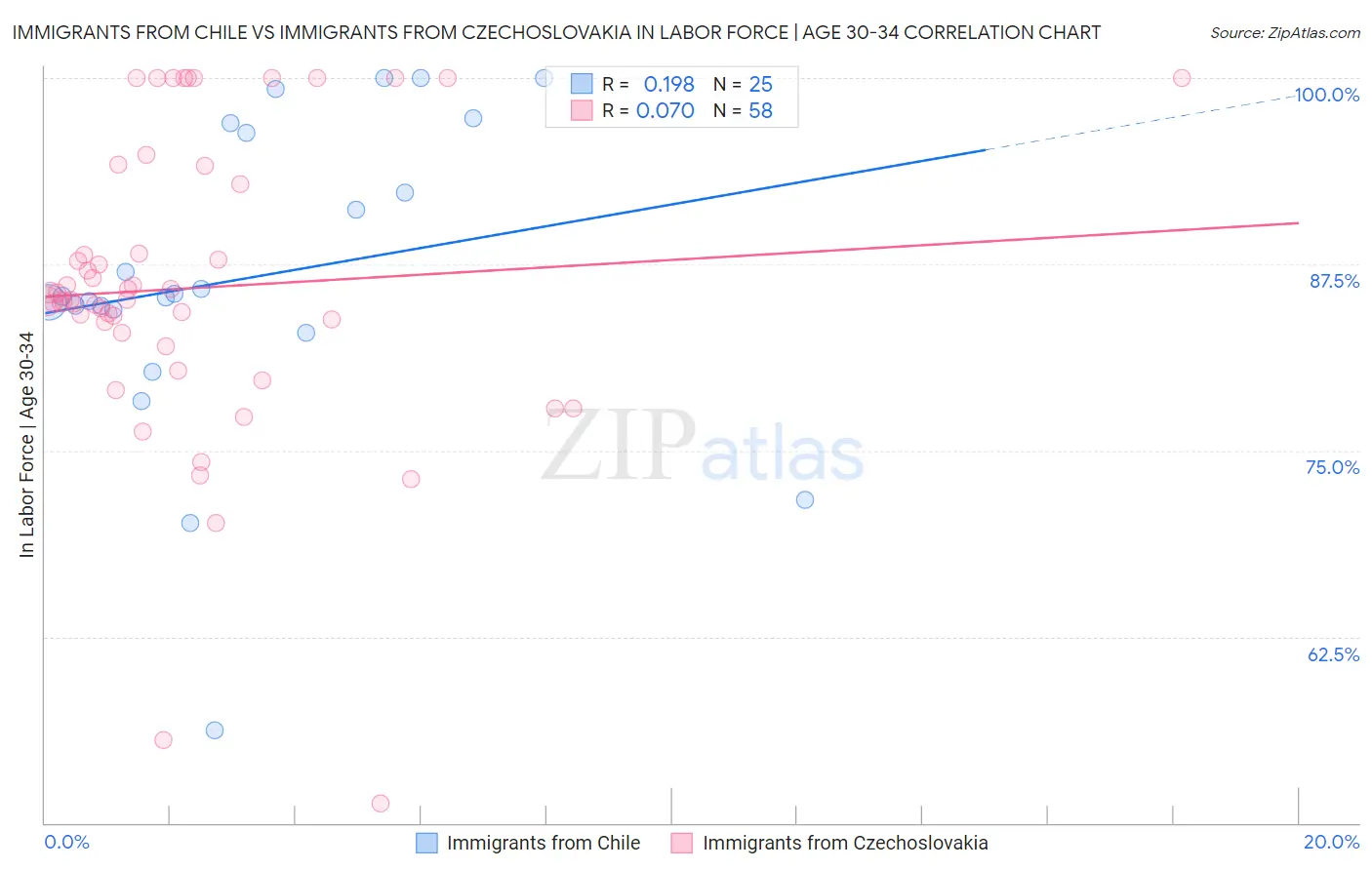 Immigrants from Chile vs Immigrants from Czechoslovakia In Labor Force | Age 30-34