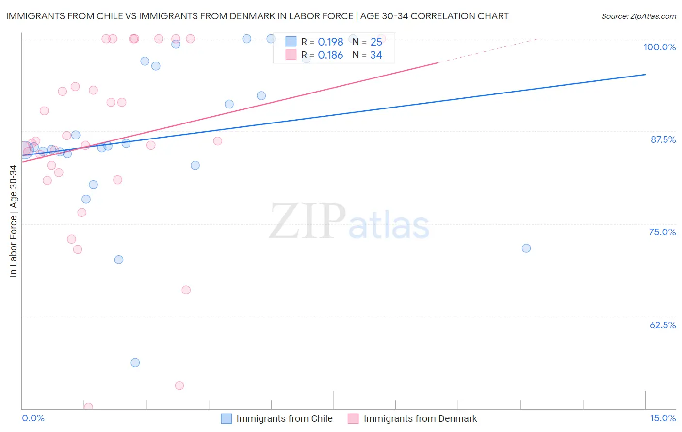 Immigrants from Chile vs Immigrants from Denmark In Labor Force | Age 30-34