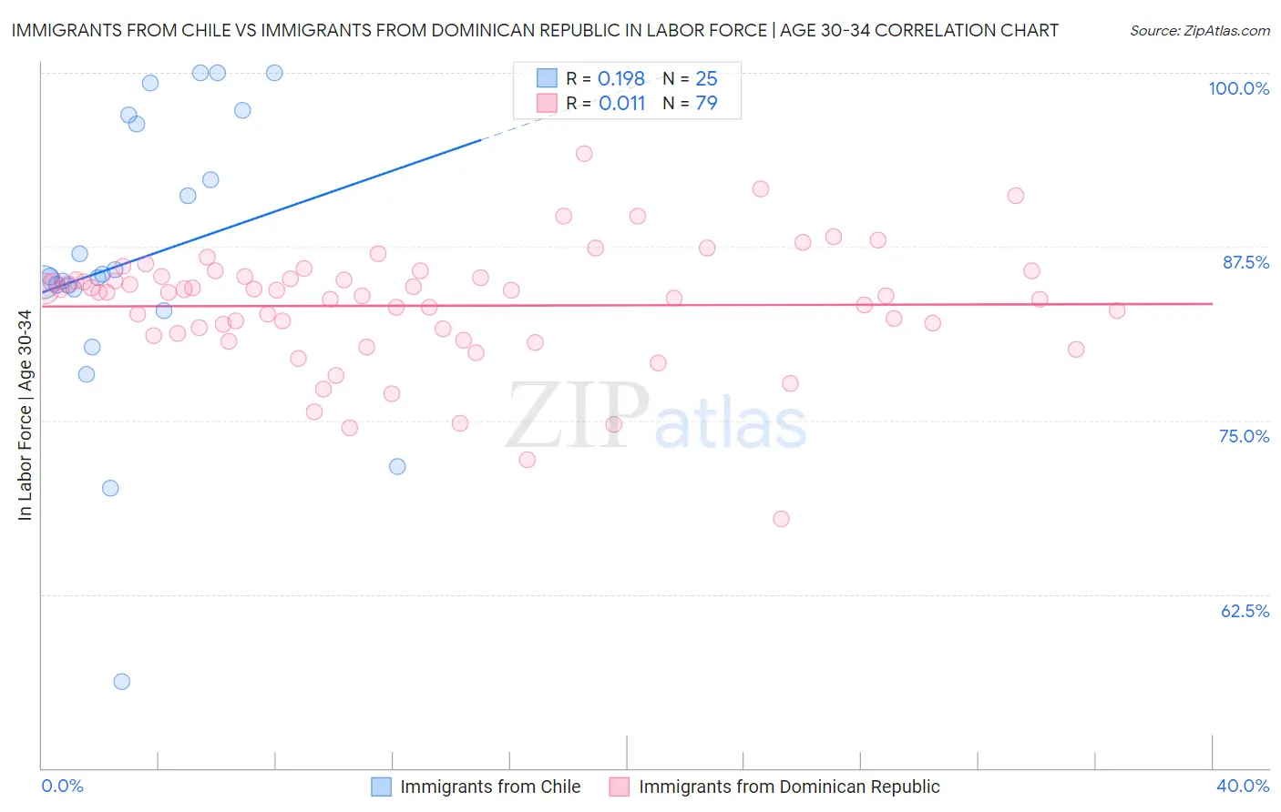 Immigrants from Chile vs Immigrants from Dominican Republic In Labor Force | Age 30-34