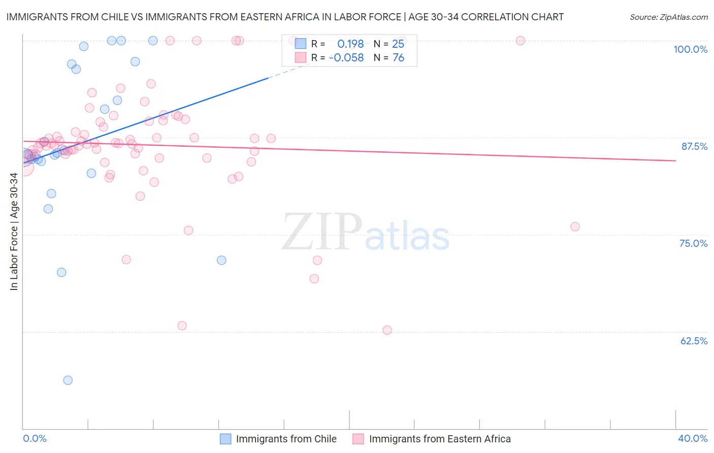 Immigrants from Chile vs Immigrants from Eastern Africa In Labor Force | Age 30-34