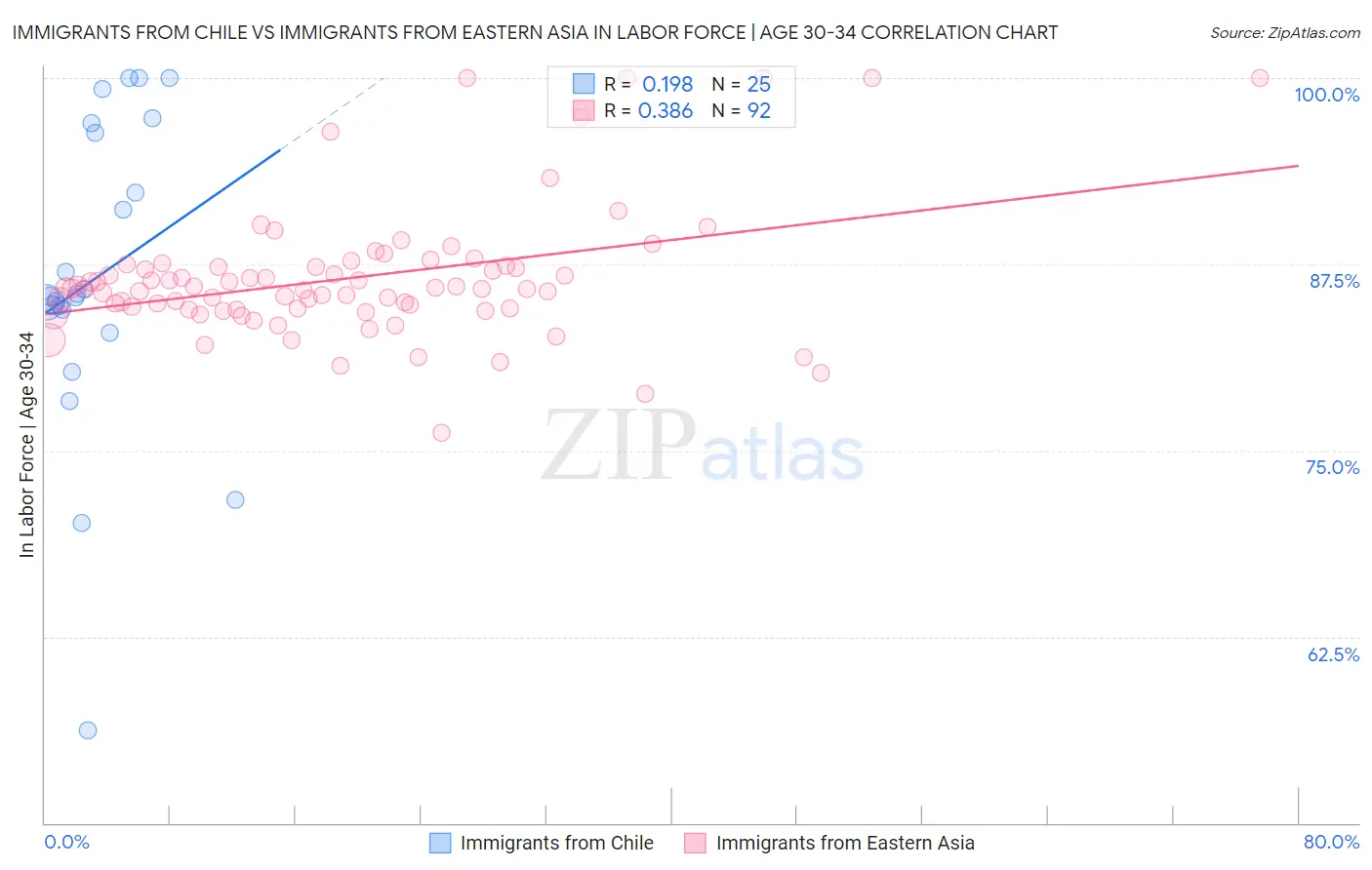 Immigrants from Chile vs Immigrants from Eastern Asia In Labor Force | Age 30-34