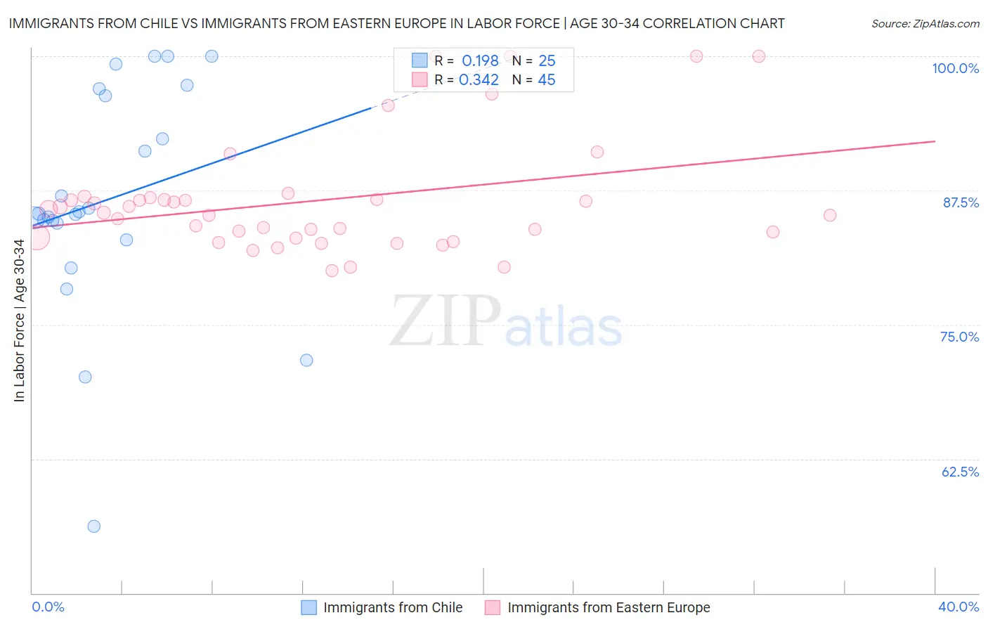 Immigrants from Chile vs Immigrants from Eastern Europe In Labor Force | Age 30-34