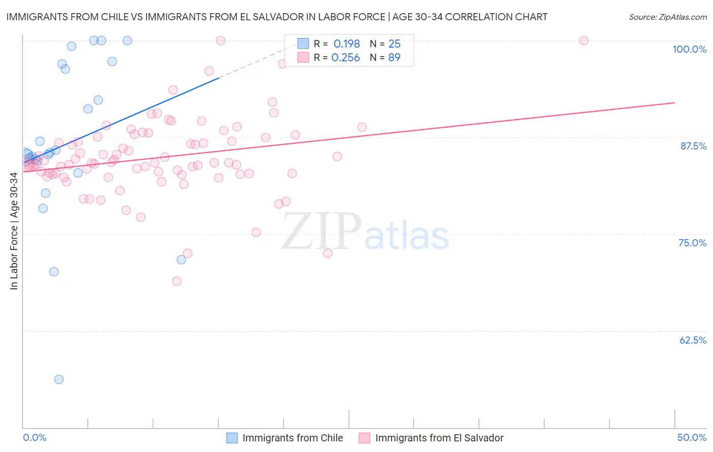 Immigrants from Chile vs Immigrants from El Salvador In Labor Force | Age 30-34