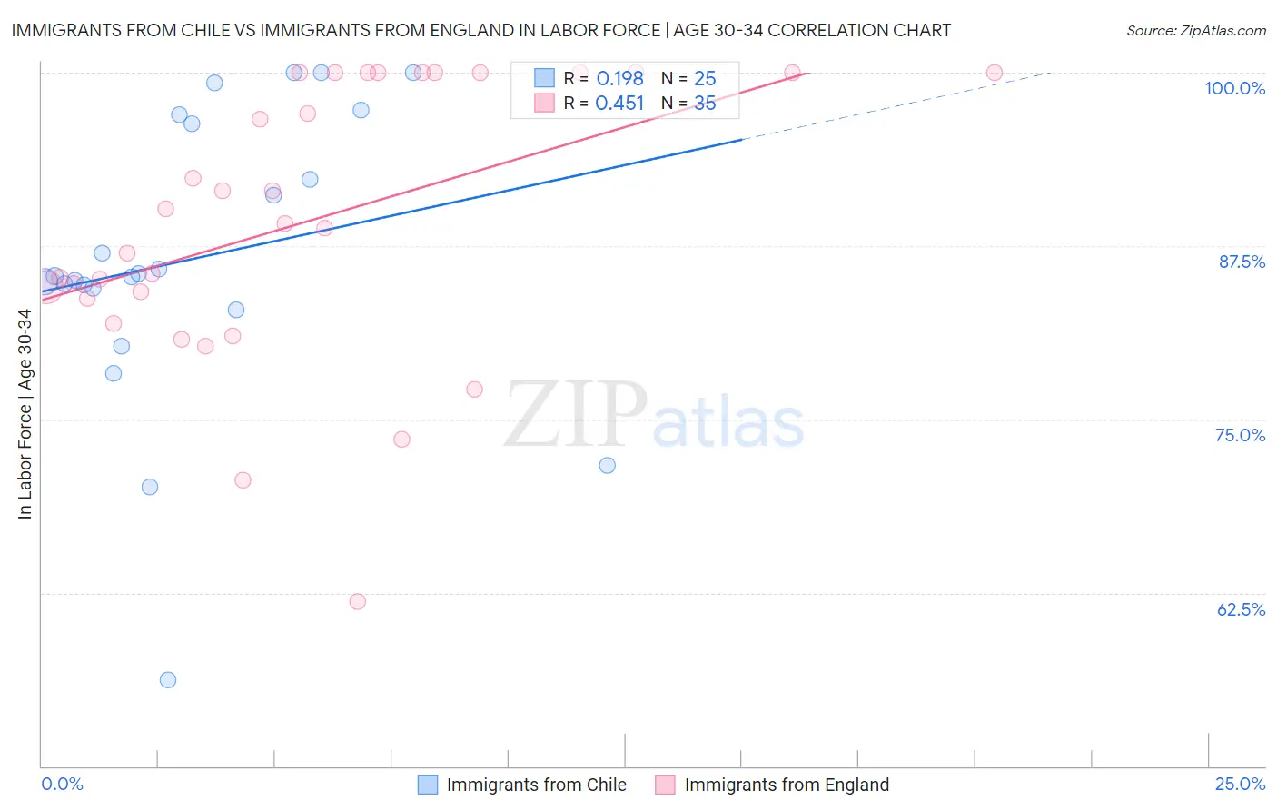 Immigrants from Chile vs Immigrants from England In Labor Force | Age 30-34