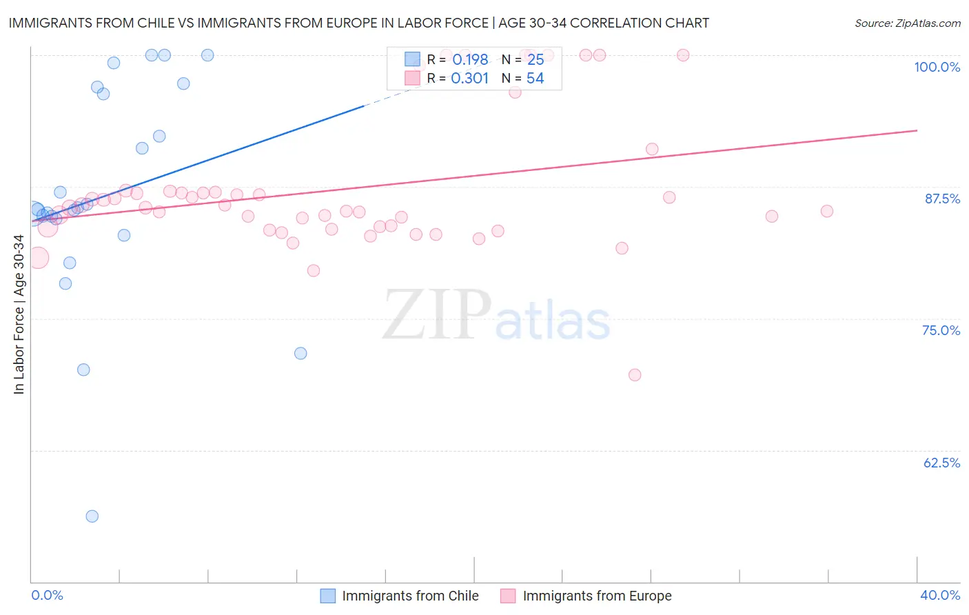 Immigrants from Chile vs Immigrants from Europe In Labor Force | Age 30-34