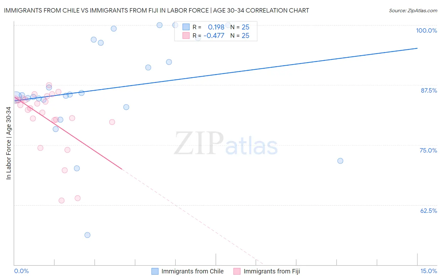 Immigrants from Chile vs Immigrants from Fiji In Labor Force | Age 30-34