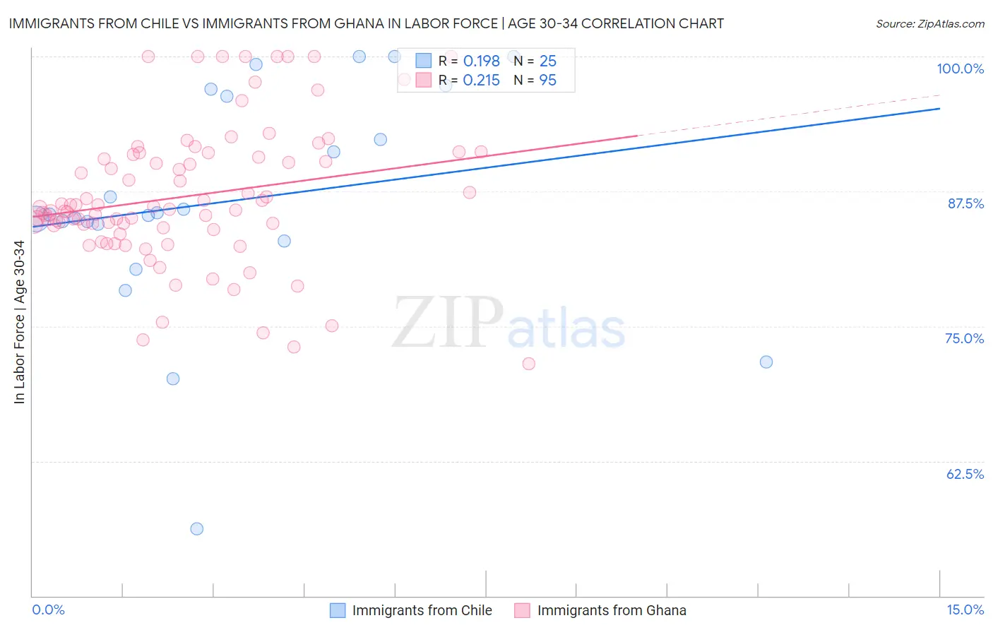 Immigrants from Chile vs Immigrants from Ghana In Labor Force | Age 30-34